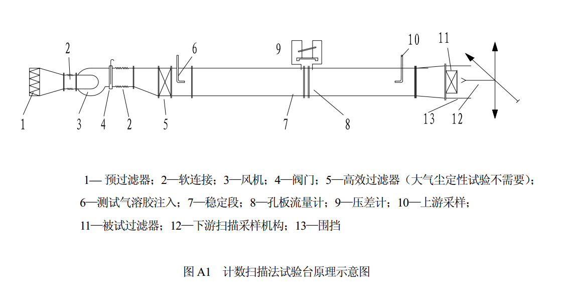 潔凈室氣流的檢測(cè)