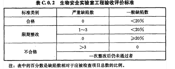 生物安全實(shí)驗(yàn)室工程驗(yàn)收評(píng)價(jià)項(xiàng)目－《生物安全實(shí)驗(yàn)室建筑技術(shù)規(guī)范》GB 50346-2011