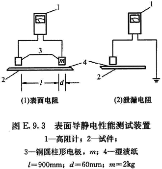 潔凈室表面導(dǎo)靜電性能的檢測(cè)
